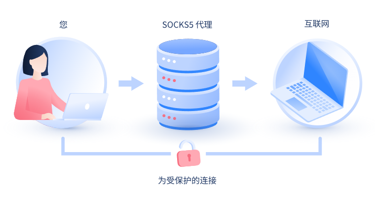 【北海代理IP】什么是SOCKS和SOCKS5代理？